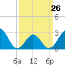 Morehead City tide chart for Sunday, March 26, 2023