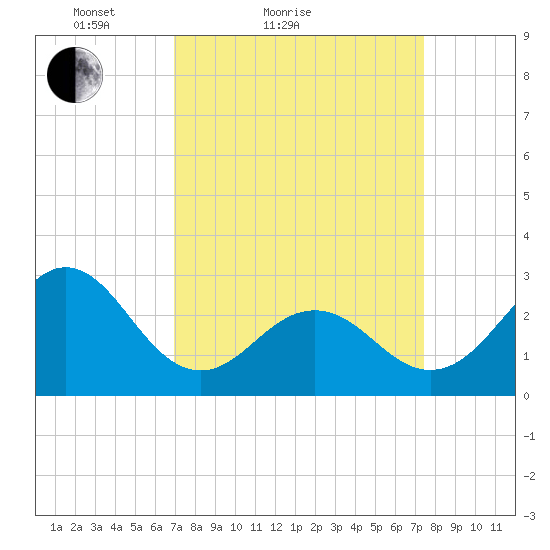 Morehead City tide chart for Tuesday, March 28, 2023