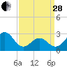Morehead City tide chart for Tuesday, March 28, 2023