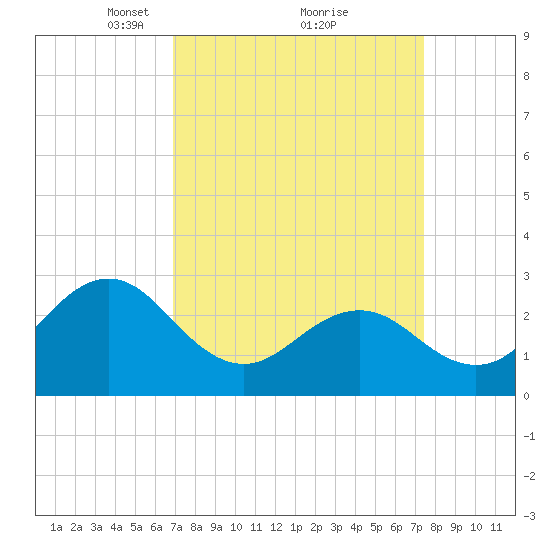 Morehead City tide chart for Thursday, March 30, 2023