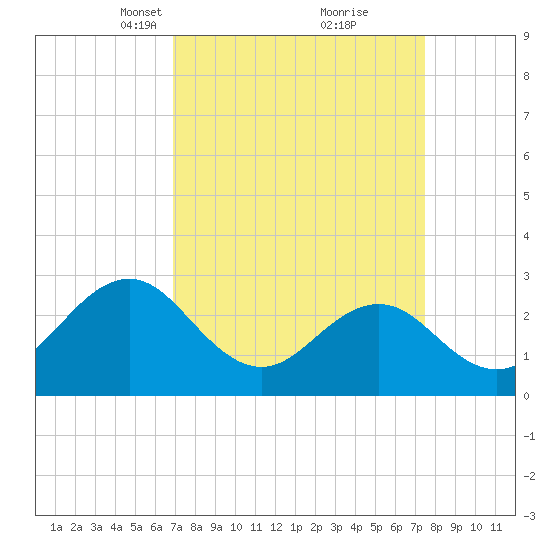 Morehead City tide chart for Friday, March 31, 2023