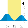 Morehead City tide chart for Saturday, March 4, 2023