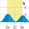 Morehead City tide chart for Sunday, March 5, 2023