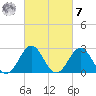 Morehead City tide chart for Tuesday, March 7, 2023