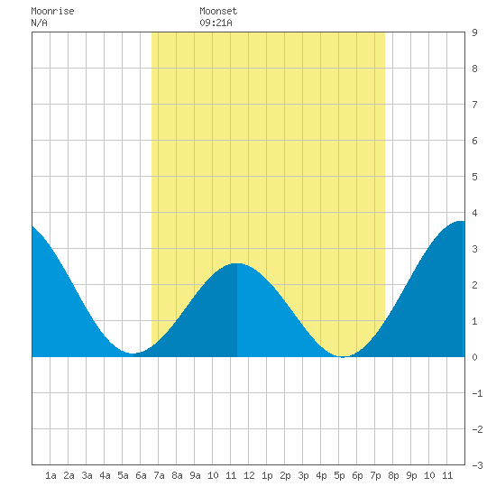 Morehead City tide chart for Monday, April 10, 2023