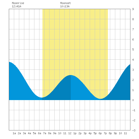 Morehead City tide chart for Tuesday, April 11, 2023