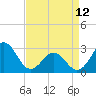Morehead City tide chart for Wednesday, April 12, 2023