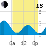 Morehead City tide chart for Thursday, April 13, 2023