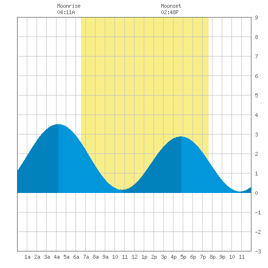Morehead City tide chart for Saturday, April 15, 2023