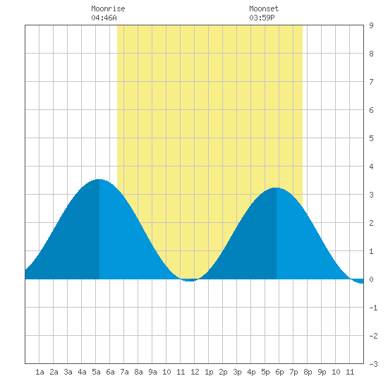Morehead City tide chart for Sunday, April 16, 2023