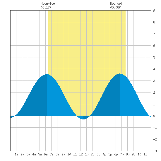 Morehead City tide chart for Monday, April 17, 2023