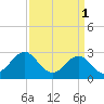Morehead City tide chart for Saturday, April 1, 2023