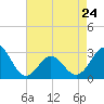 Morehead City tide chart for Monday, April 24, 2023
