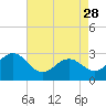 Morehead City tide chart for Friday, April 28, 2023