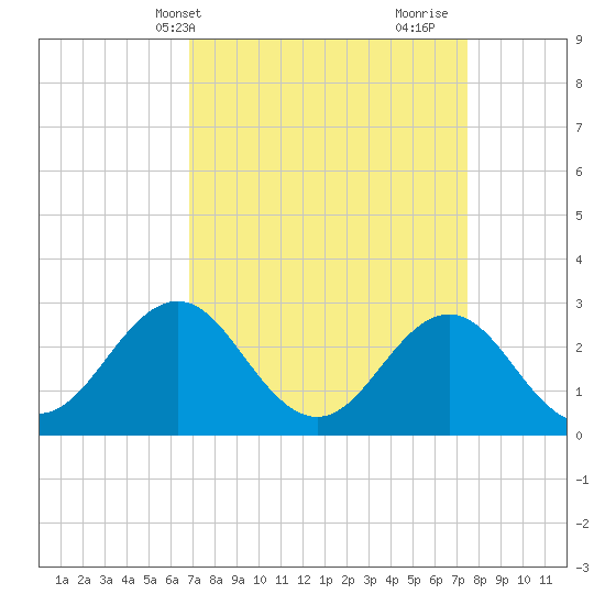 Morehead City tide chart for Sunday, April 2, 2023