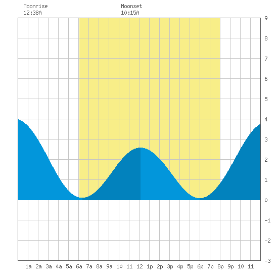 Morehead City tide chart for Wednesday, May 10, 2023