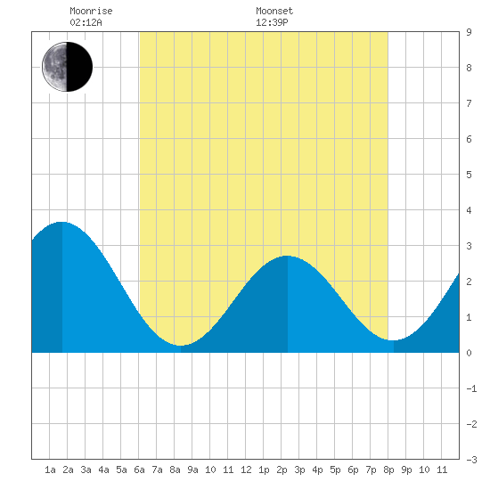 Morehead City tide chart for Friday, May 12, 2023