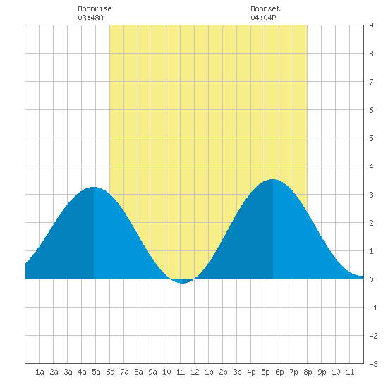 Morehead City tide chart for Monday, May 15, 2023
