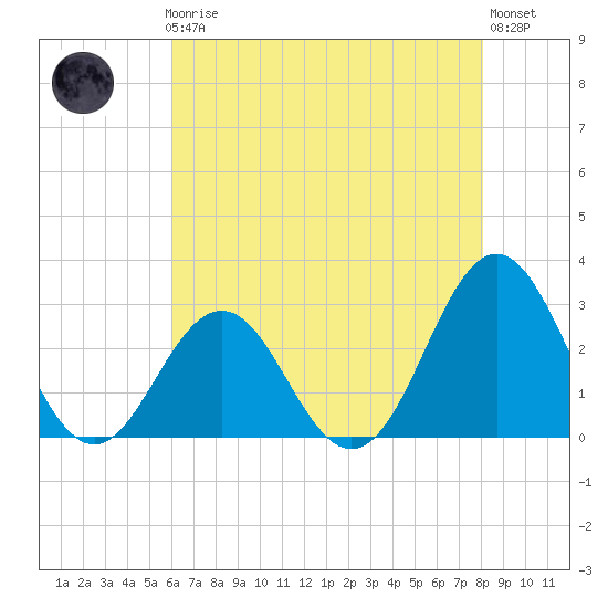 Morehead City tide chart for Friday, May 19, 2023