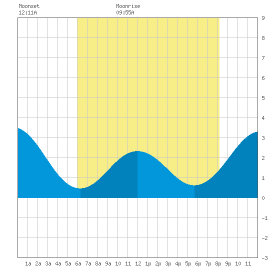 Morehead City tide chart for Wednesday, May 24, 2023