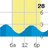 Morehead City tide chart for Sunday, May 28, 2023