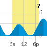 Morehead City tide chart for Sunday, May 7, 2023