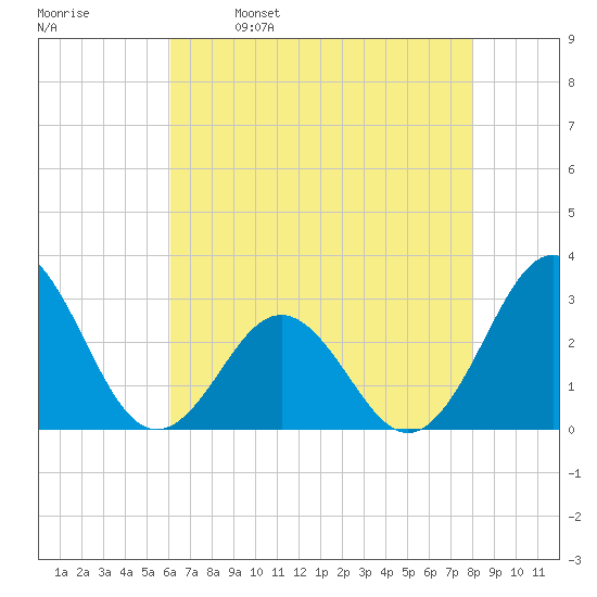 Morehead City tide chart for Tuesday, May 9, 2023