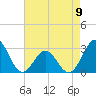 Morehead City tide chart for Tuesday, May 9, 2023