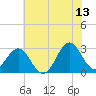 Morehead City tide chart for Tuesday, June 13, 2023