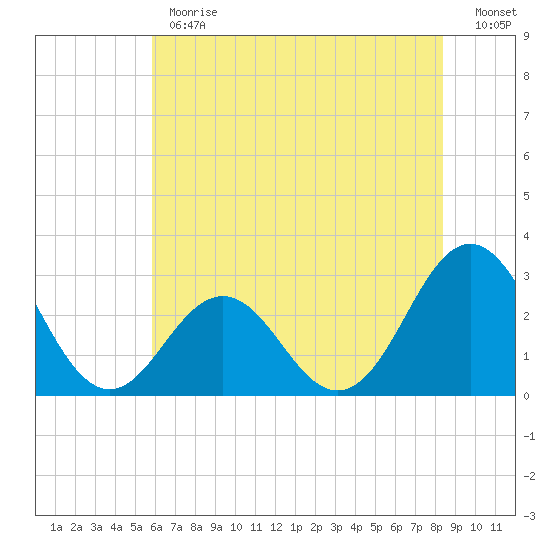 Morehead City tide chart for Monday, June 19, 2023
