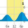 Morehead City tide chart for Thursday, June 1, 2023