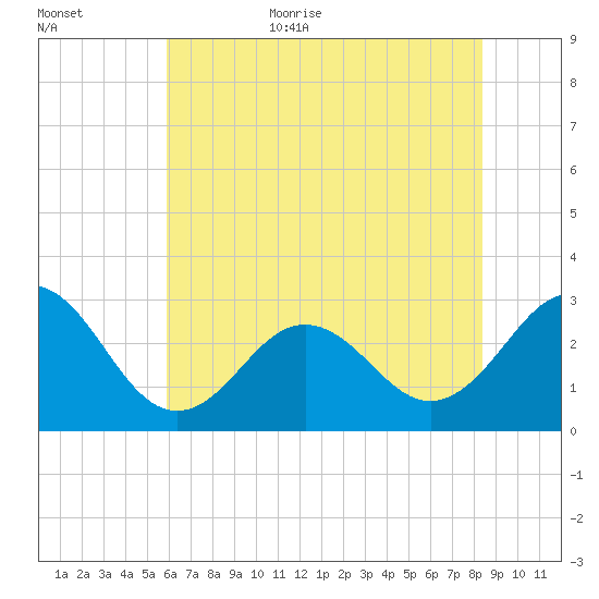 Morehead City tide chart for Friday, June 23, 2023