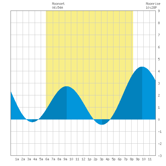 Morehead City tide chart for Monday, June 5, 2023