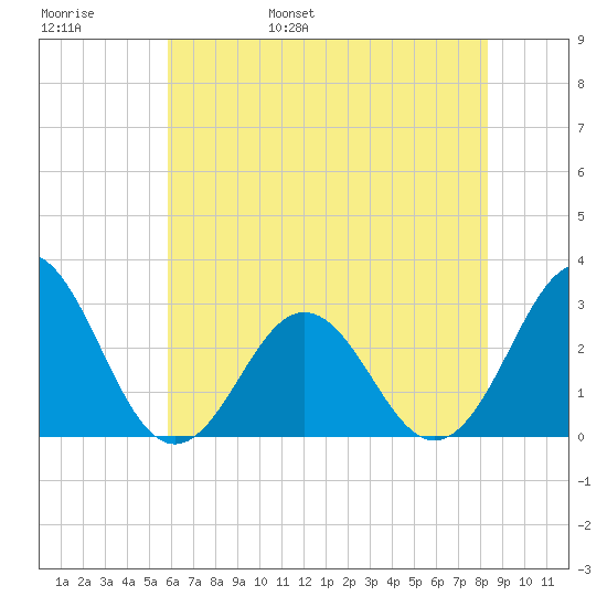 Morehead City tide chart for Thursday, June 8, 2023