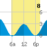 Morehead City tide chart for Thursday, June 8, 2023