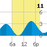 Morehead City tide chart for Tuesday, July 11, 2023
