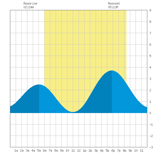 Morehead City tide chart for Thursday, July 13, 2023
