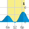 Morehead City tide chart for Saturday, July 1, 2023