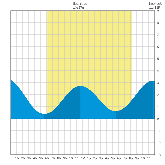 Morehead City tide chart for Saturday, July 22, 2023
