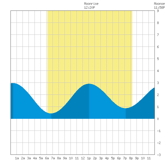 Morehead City tide chart for Monday, July 24, 2023