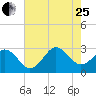 Morehead City tide chart for Tuesday, July 25, 2023