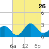 Morehead City tide chart for Wednesday, July 26, 2023