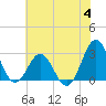 Morehead City tide chart for Tuesday, July 4, 2023