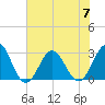 Morehead City tide chart for Friday, July 7, 2023