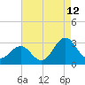 Morehead City tide chart for Saturday, August 12, 2023