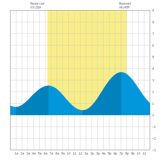 Morehead City tide chart for Sunday, August 13, 2023