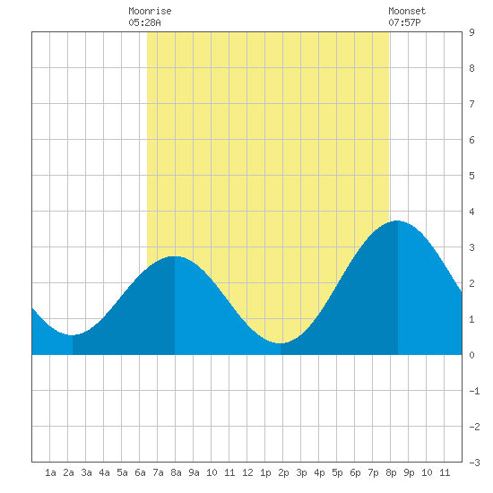 Morehead City tide chart for Tuesday, August 15, 2023