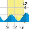 Morehead City tide chart for Thursday, August 17, 2023
