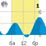 Morehead City tide chart for Tuesday, August 1, 2023