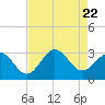 Morehead City tide chart for Tuesday, August 22, 2023